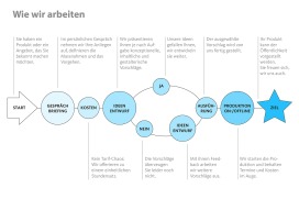 Infografik Timeline Flussdiagramm