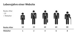 Lebensalter Website Grafik
